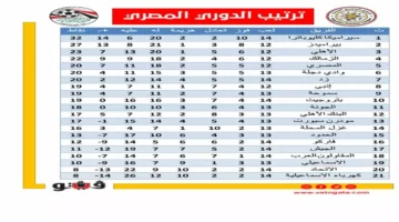 صدمة اليوم.. سيراميكا كليوباترا يتصدر الدوري المصري بفوزه على الأهلي والزمالك